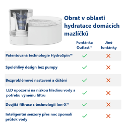 Fontánka PetSafe® Outlast™ 1,7 litru